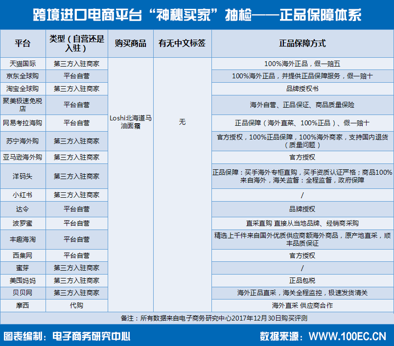 跨境进口电商平台“神秘买家”抽检——正品保障体系.png