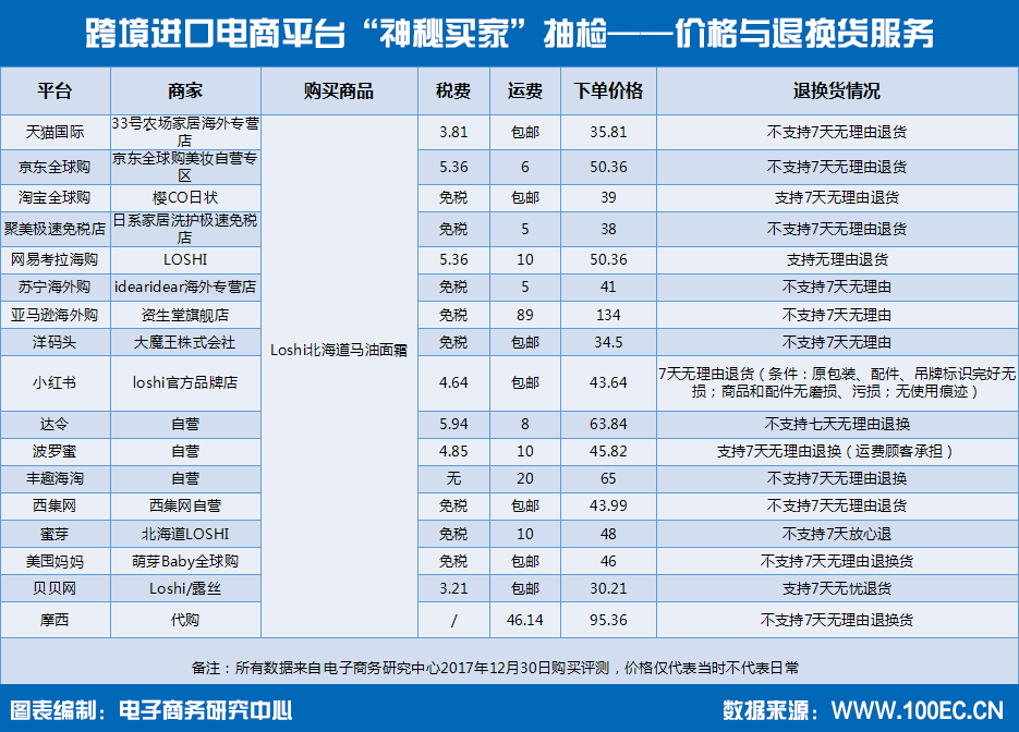 跨境进口电商平台“神秘买家”抽检——价格与退换货服务.png