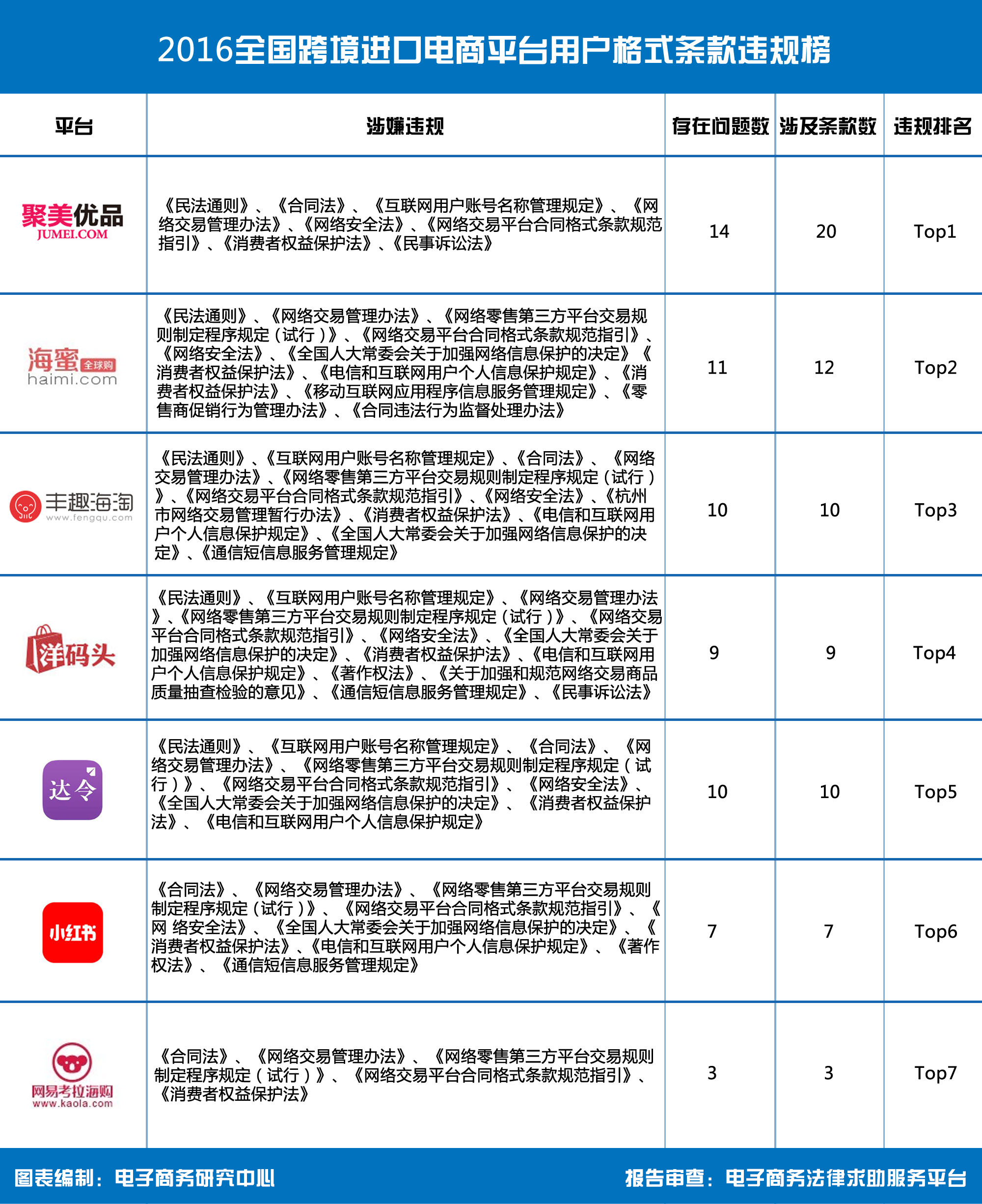 2016全国跨境进口电商平台用户格式条款违规榜2.png