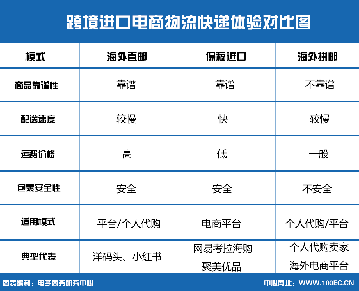 跨境网购物流快递体验对比图.png