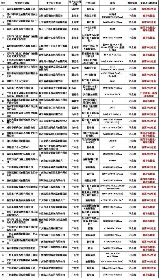 低价劣质箱包流向电商平台，超5成不合格 无印良品上榜