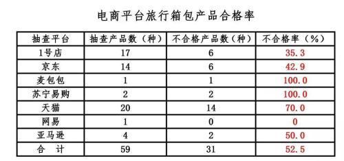 低价劣质箱包流向电商平台，超5成不合格 无印良品上榜