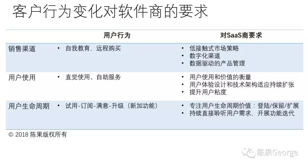 客户行为对软件要求