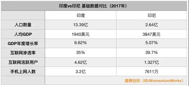 出海创投：先去印度还是印尼？