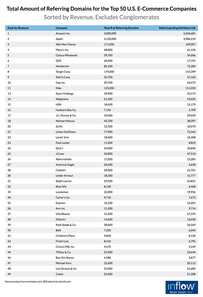 解析美国50大电商公司SEO策略，中小企业能学到哪些经验和教训？