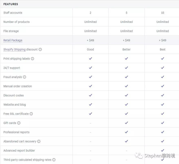 使用Shopify建站开店的费用是多少?
