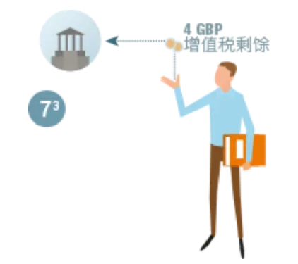 进入欧洲市场时，卖家到底要缴哪些税呢？