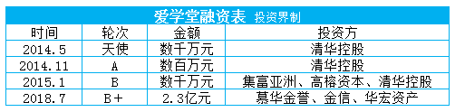 爱学堂获2.3亿元B＋轮融资，慕华金誉、金信、华宏资产投资