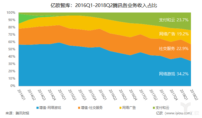 亿欧智库：2016Q1-2018Q2腾讯各业务收入占比