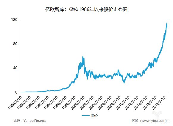 亿欧智库：微软1986年以来股价走势图