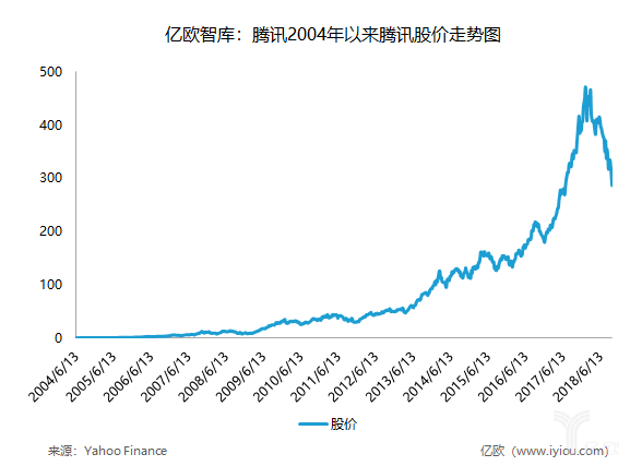 亿欧智库：腾讯2004年以来腾讯股价走势图