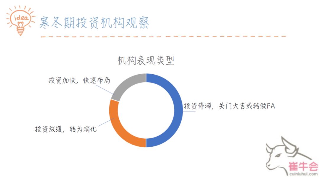 亿欧：寒冬下投资机构观察