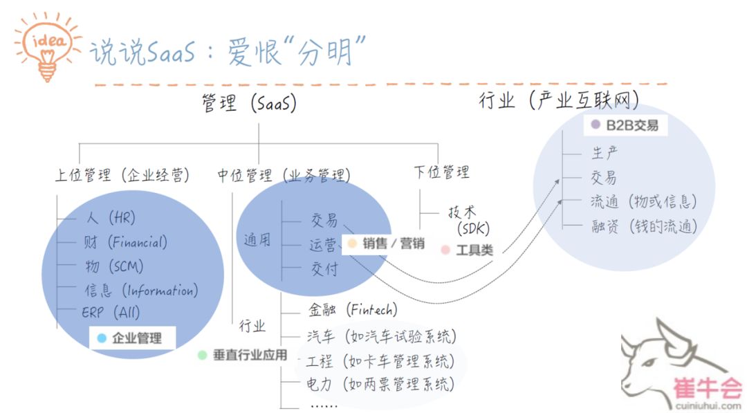 亿欧：SaaS下的爱恨分明