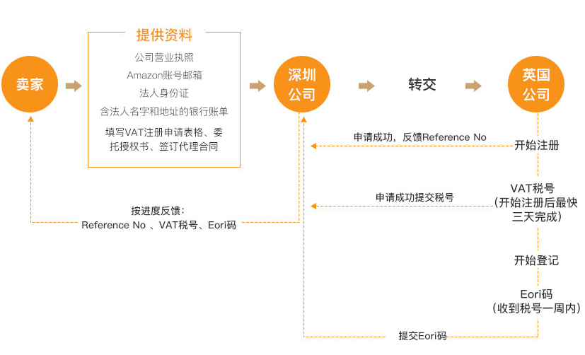 德国VAT增值税注册申报流程及常见问题解答
