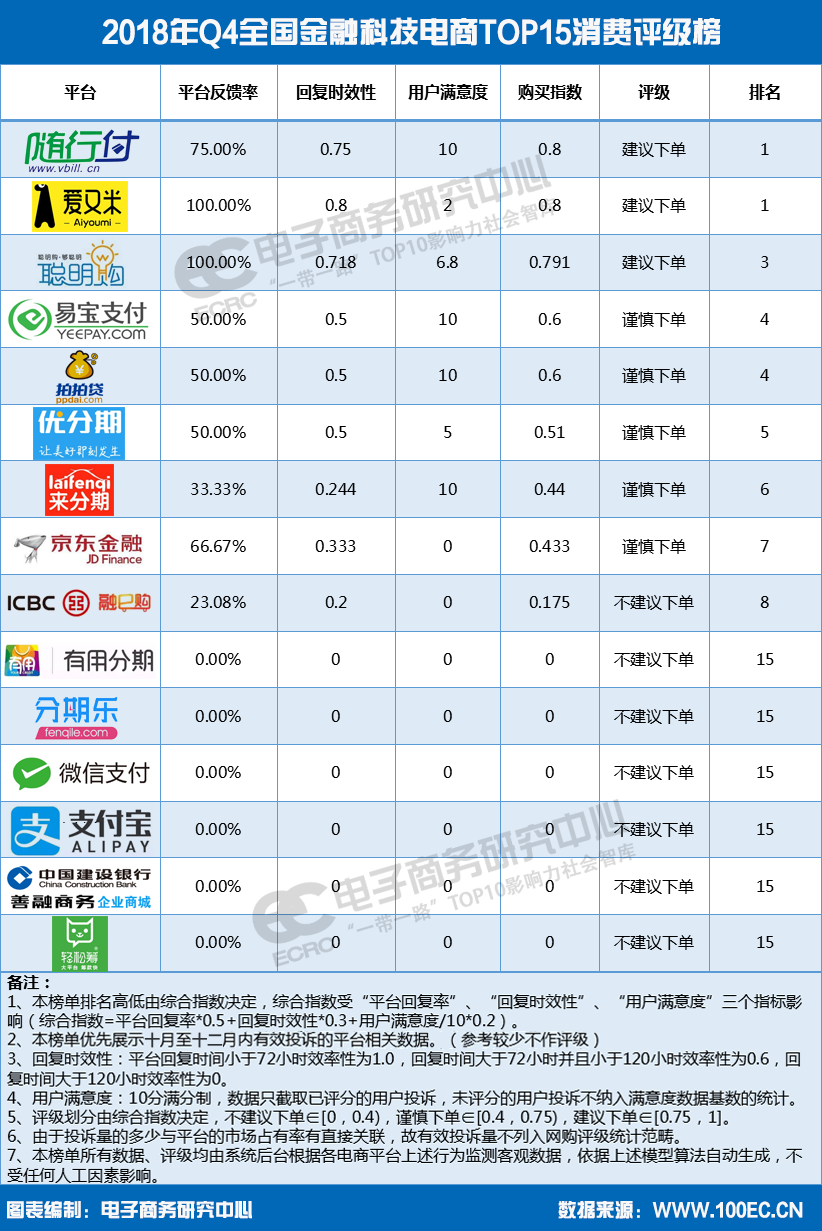 2018年Q4全国金融科技电商TOP15消费评级榜.png