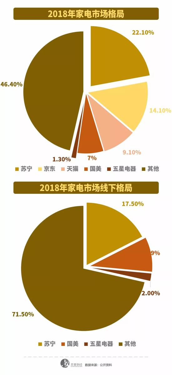 ▲京东在家电领域市场份额占比情况。