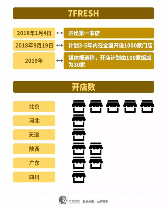 ▲7FRESH开店数量一再缩减。