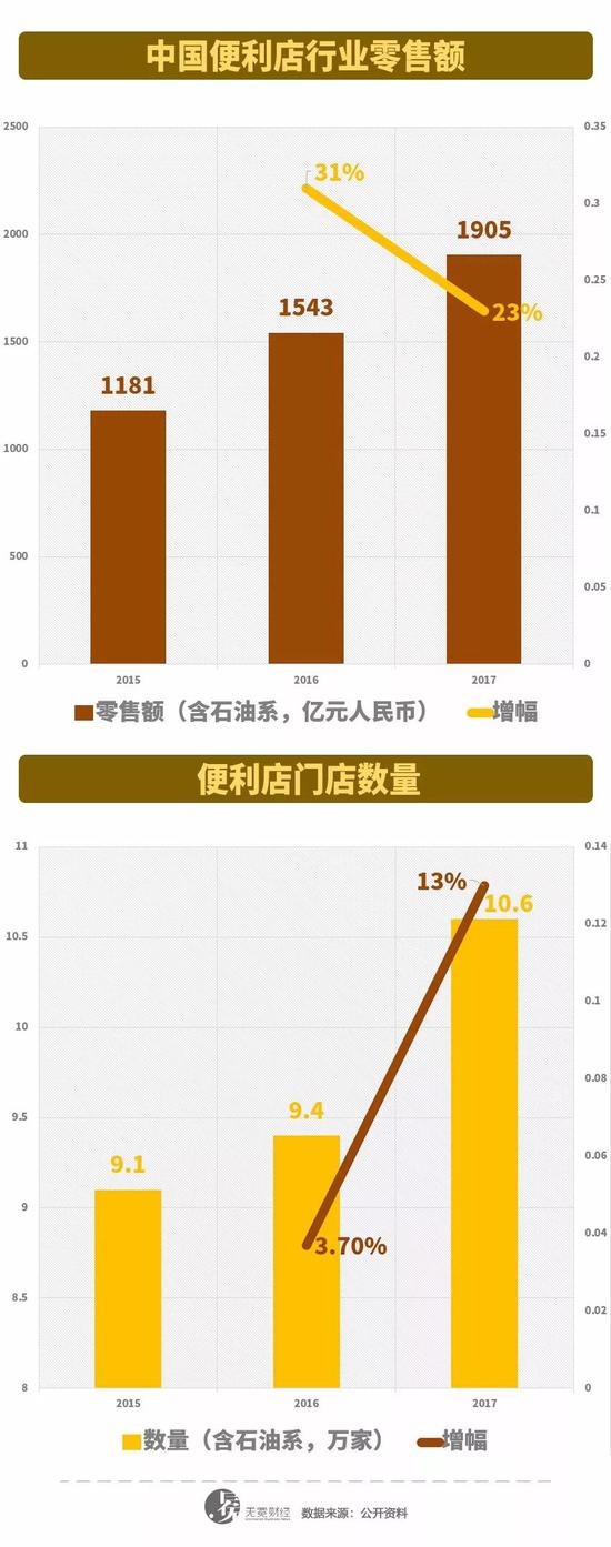 ▲2017年便利店行业发展概况，<a href=