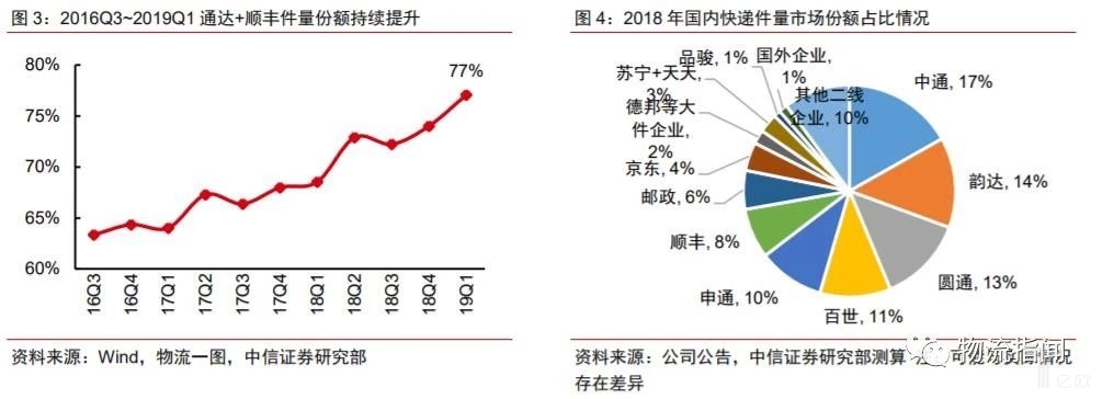2018年国内快递件量市场份额占比情况