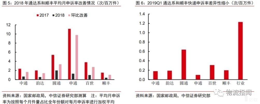 2018年通达系和顺丰平均月申诉率改善情况