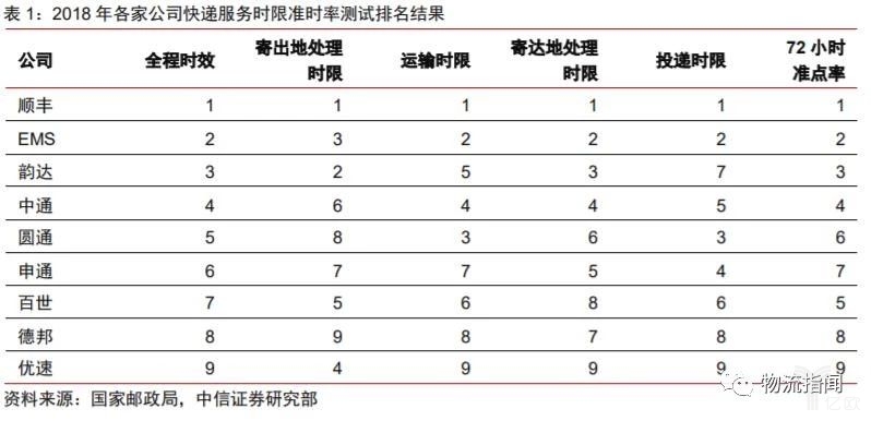 2018年各家公司快递服务时限准时率测试排名结果