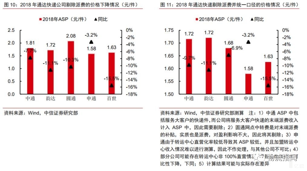 2018年通达快递公司剔除派费的价格下降情况