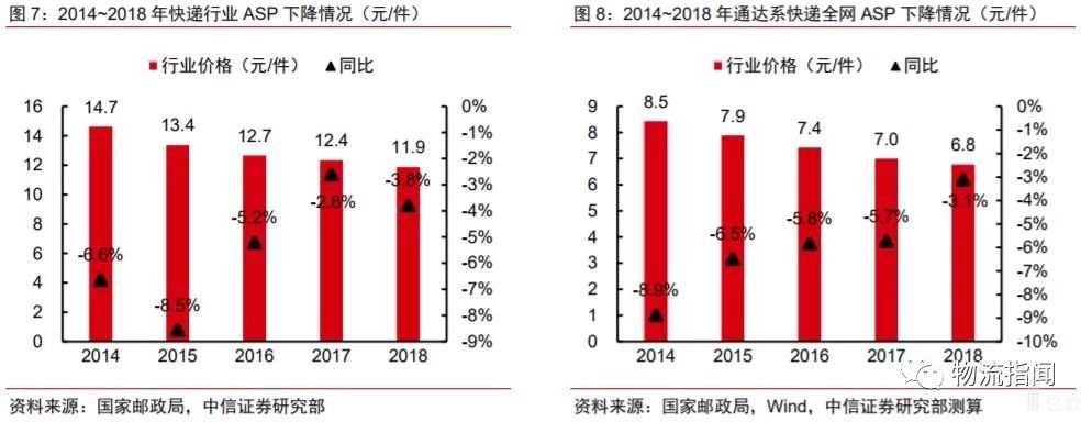 2014-2018年快递行业ASP下降情况
