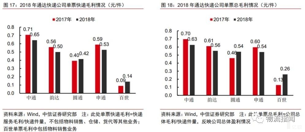 2018年通达快递公司单票快递毛利情况