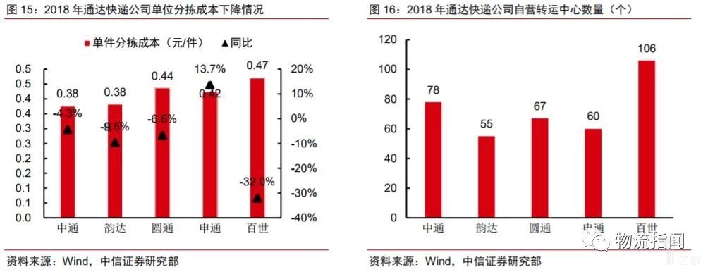 2018年通达快递公司单位分拣成本下降情况