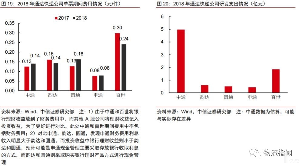 2018年通达快递公司单票期间费用情况