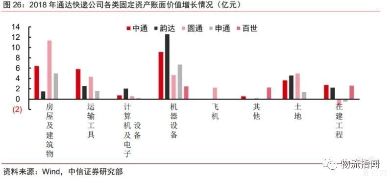 2018年通达快递公司各类固定资产账面价值增长情况