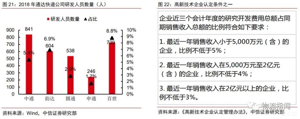 2018年通达快递公司研发人员数量