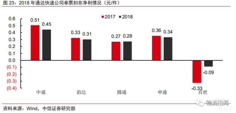 2018年通达快递公司单票扣非净利情况