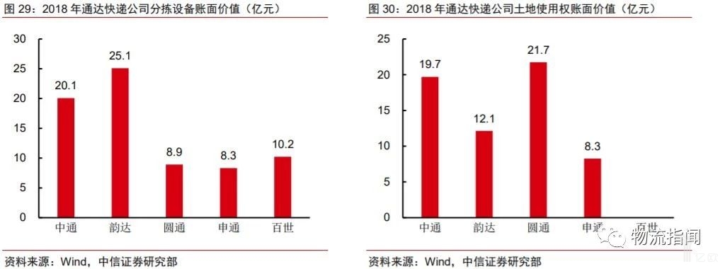 2018年通达快递公司分拣设备账面价值