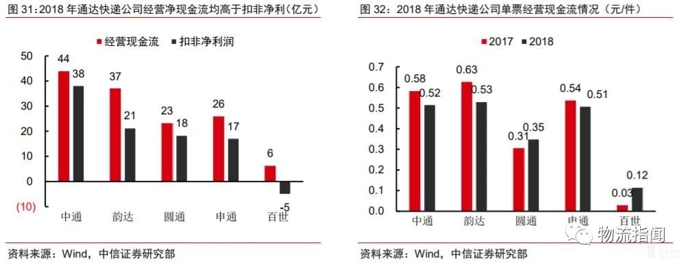 2018奶奶通达快递公司经营净现金流均高于扣非净利