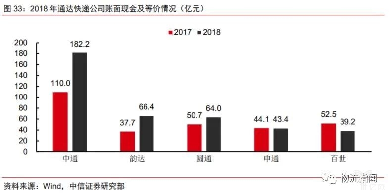 2018年通达快递公司账面现金及等价情况