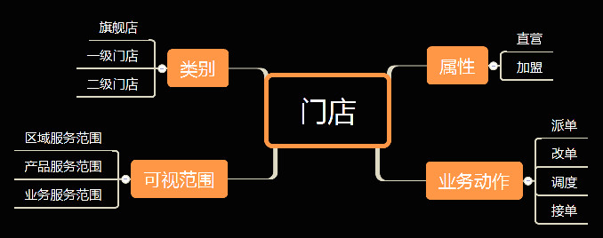 业务还是功能？2B产品的用户角色问题