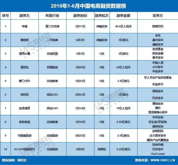寒冬悄然而至 上半年电子商务融资金额同比缩水60.8%-中国商网|中国商报社0