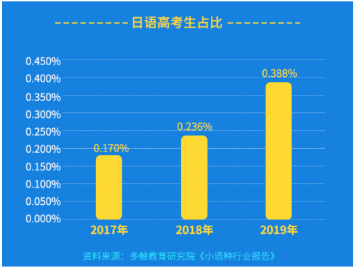 日本村发布《2019在线日语教育行业研究报告》