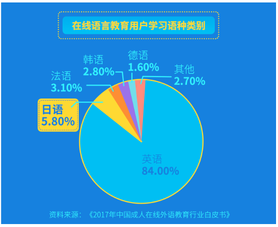 日本村发布《2019在线日语教育行业研究报告》