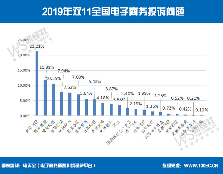 2019年双11全国电子商务投诉问题.jpg