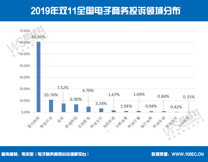 2019年双11全国电子商务投诉领域分布.jpg