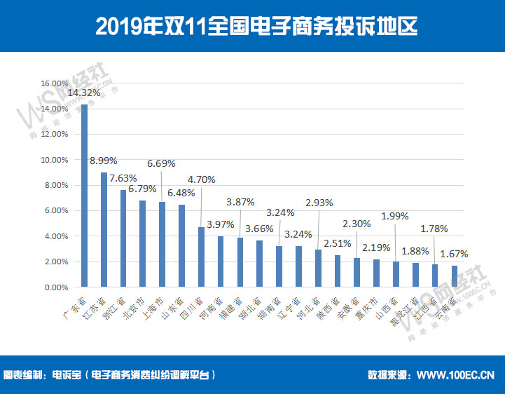 2019年双11全国电子商务投诉地区.jpg