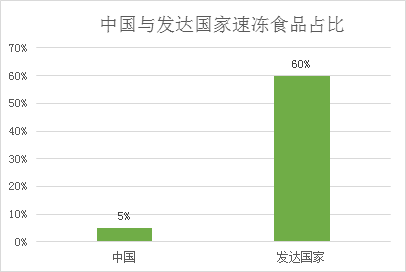 速冻食品占比.png