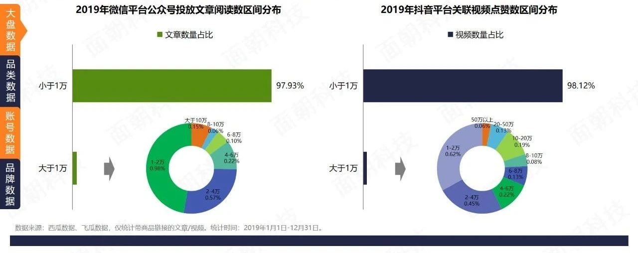 鸟哥笔记,资料下载,面朝科技,转化,发展趋势,分析,报告