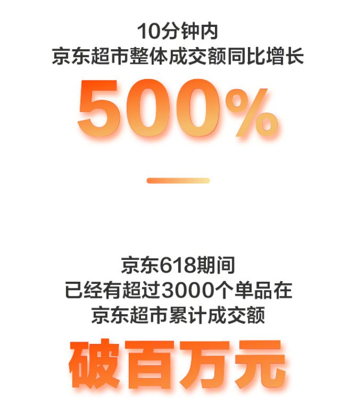 京东：京东618累计下单金额已超2284.6亿元_零售_电商报