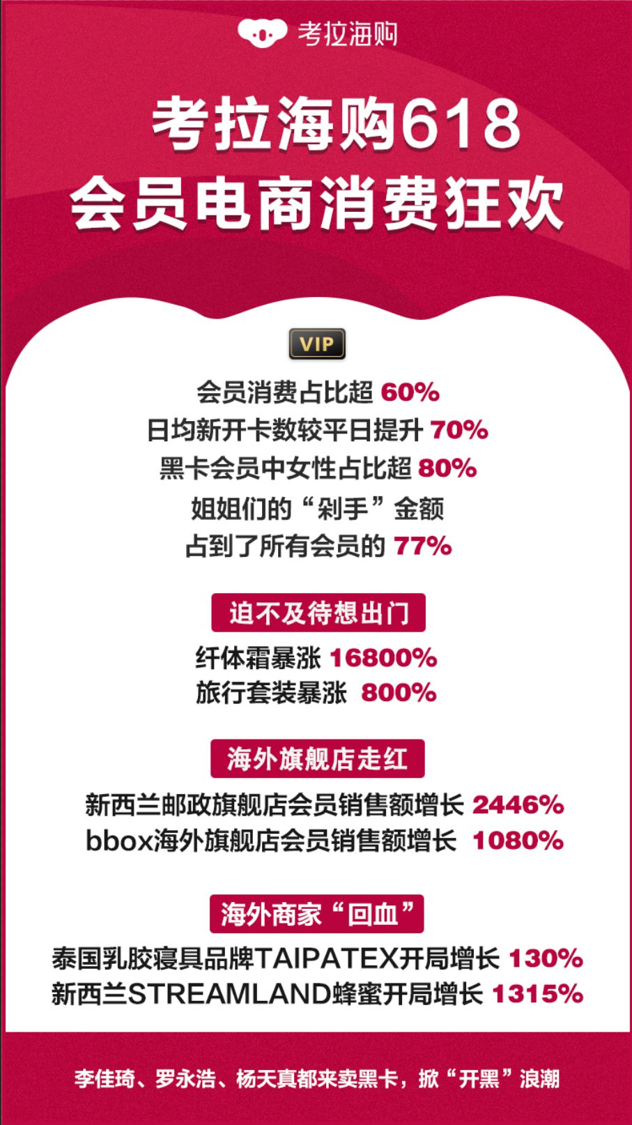 考拉海购618:日均新开卡会员数较平日提升近70%_跨境电商_电商报 考拉海购618:日均新开卡会员数较平日提升近70%_<a href=