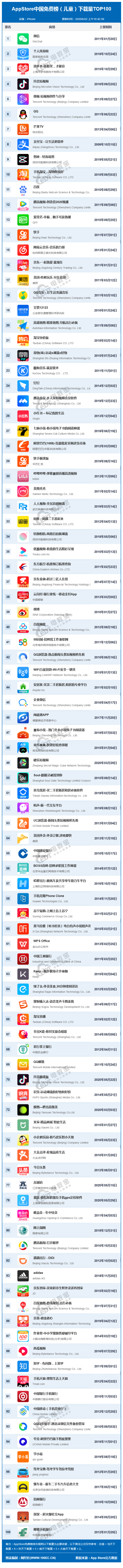 AppStore中国免费榜（儿童）下载量TOP100.png