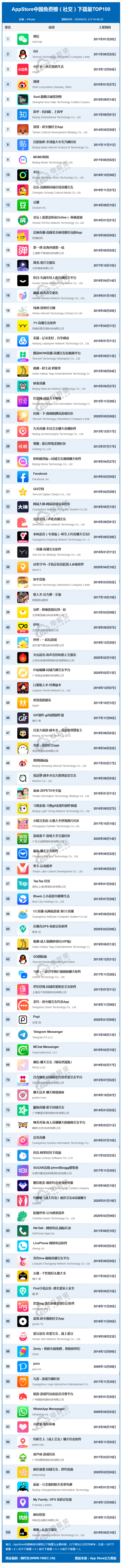 AppStore中国免费榜（社交）下载量TOP100.png