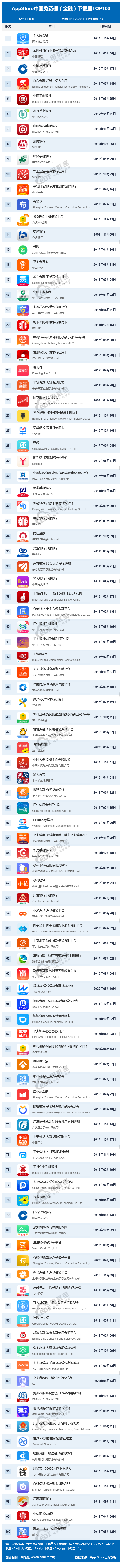 AppStore中国免费榜（金融）下载量TOP100.png